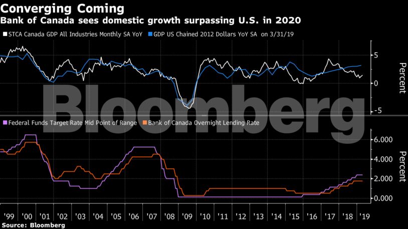 Bank of Canada sees domestic growth surpassing U.S. in 2020