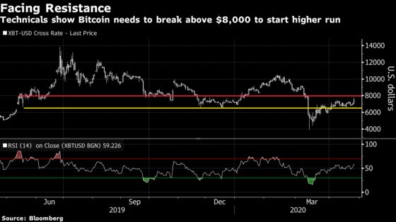 Bitcoin Jumps to Highest Level Since March’s Coronavirus Crash