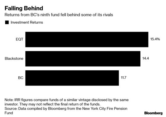 An $8.7 Billion Burden Casts Doubt Over BC Partners Newest Fund