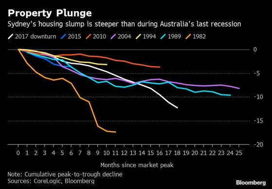 How Australia's Top Property Billionaire Is Exploiting the Slump