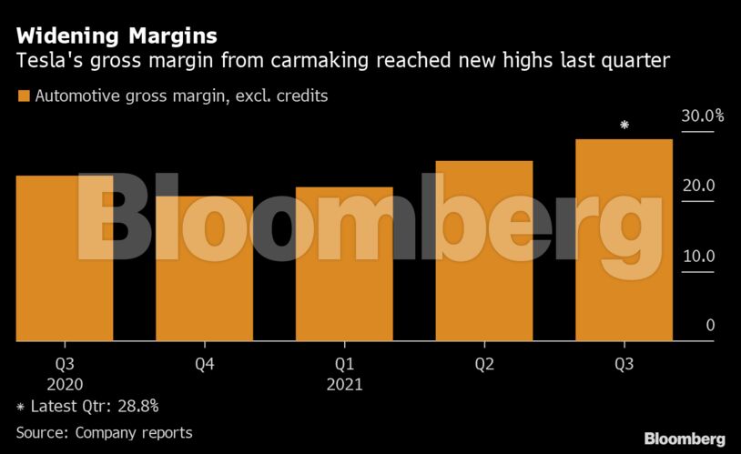 Widening Margins