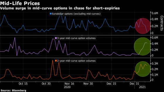 Hawkish Fed Traders Are Piling Into Bets, But They’re for 2023