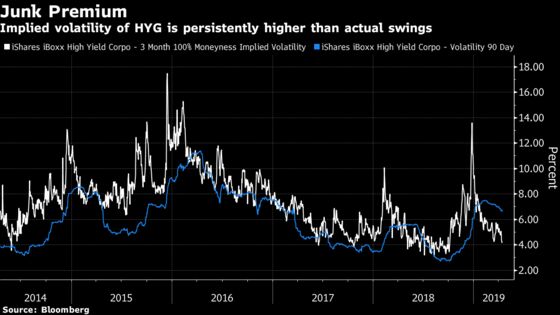 Bored With Shorting VIX? New ETF Offers a Credit-Volatility Bet