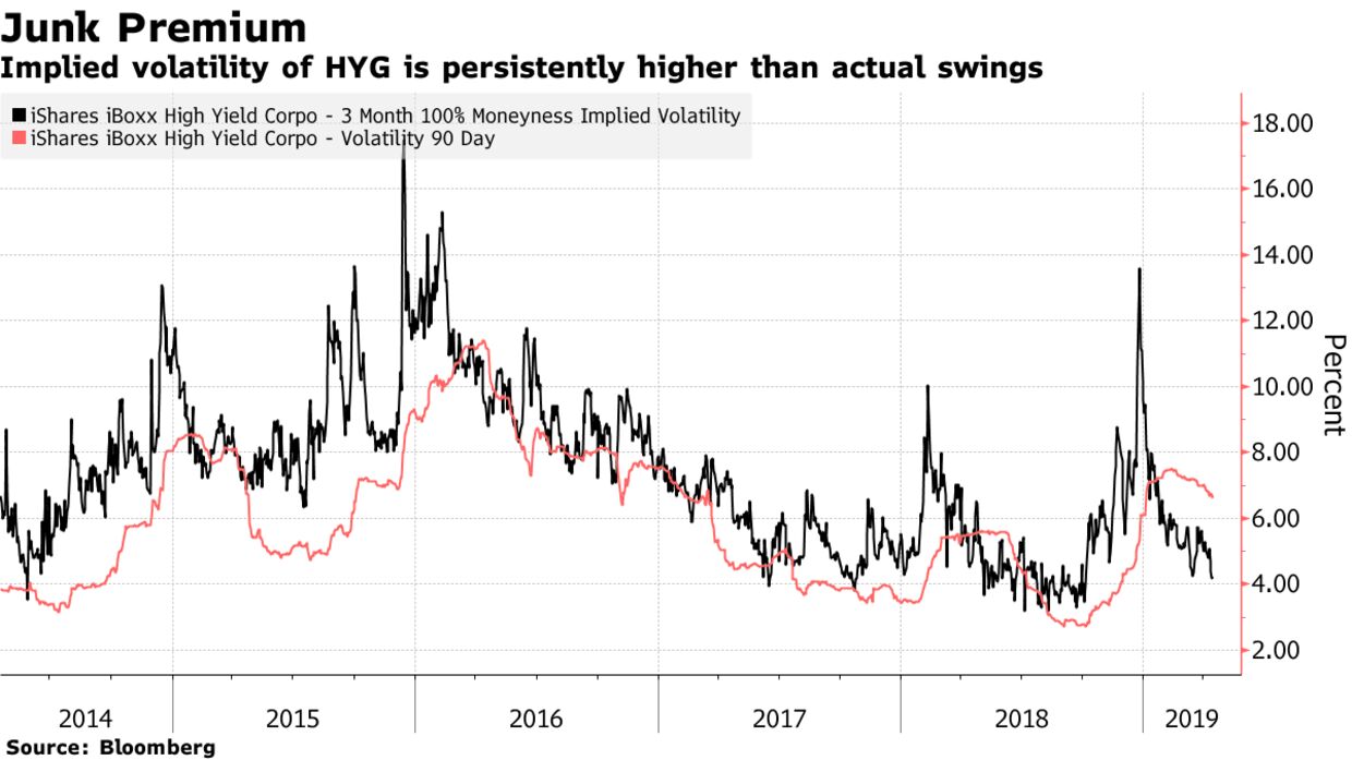 Implied volatility of HYG is persistently higher than actual swings