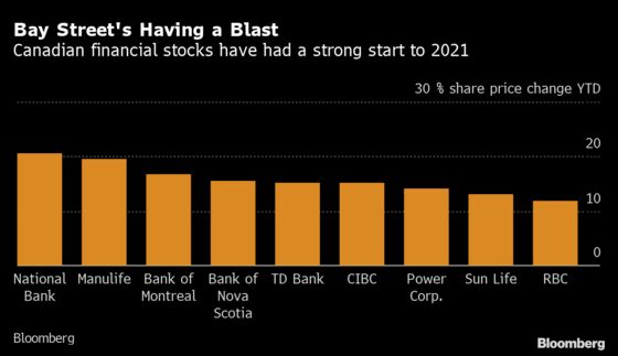 Investors Return to Neglected Canadian Stocks as Economy Rises