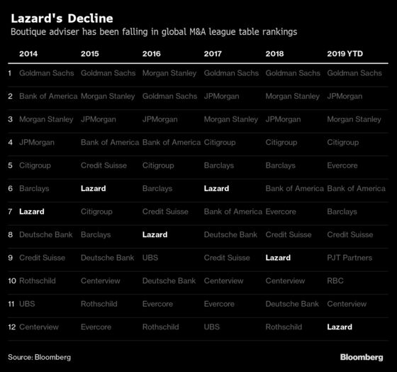 Pigasse Is Gone, But Carry On: Lazard CEO Consoles Bankers