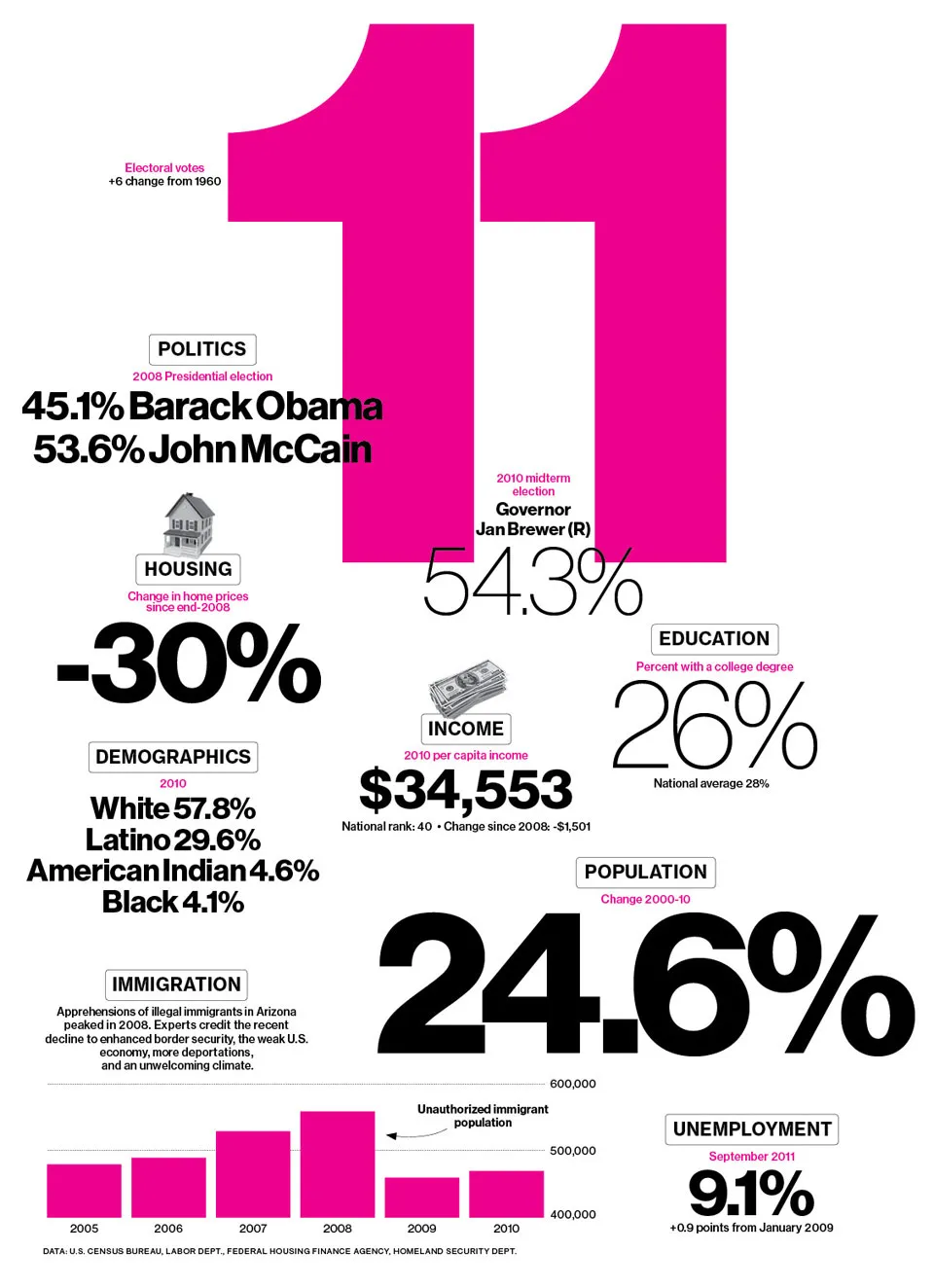Arizona by the Numbers
