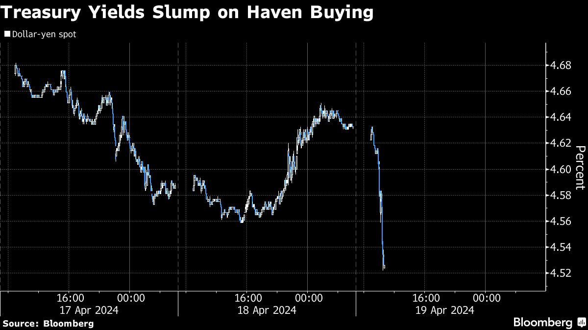 Treasuries Rebound as Middle East Risk Fans a Bid for Havens