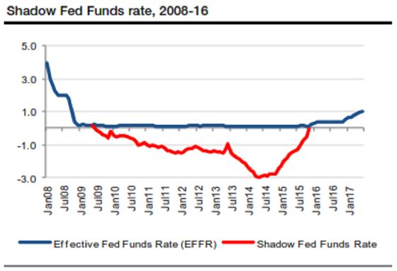 Shadow Rate Shows Fed May Be Nearing the End of Hiking Cycle