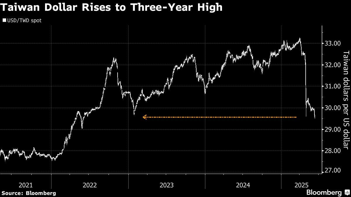 Taiwan Dollar Hits Three-Year High on Trade Optimism, Exporters