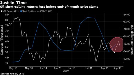 Oil Short-Selling Is Back in Time for Holiday Trade War Jitters