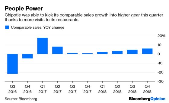 Chipotle Is Starting to Return to Form