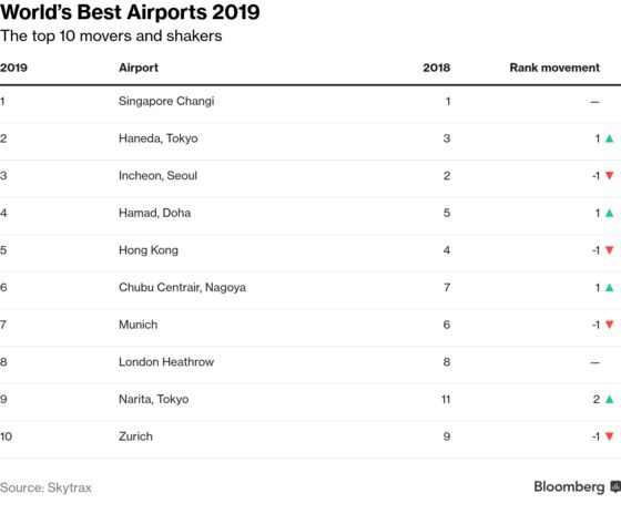 These Are the World's Best Airports (But U.S. Is a No-Show)
