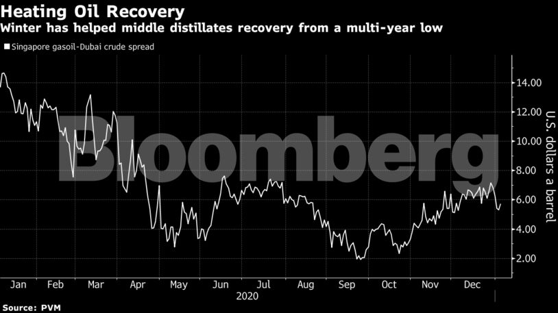 Winter has helped middle distillates recovery from a multi-year low