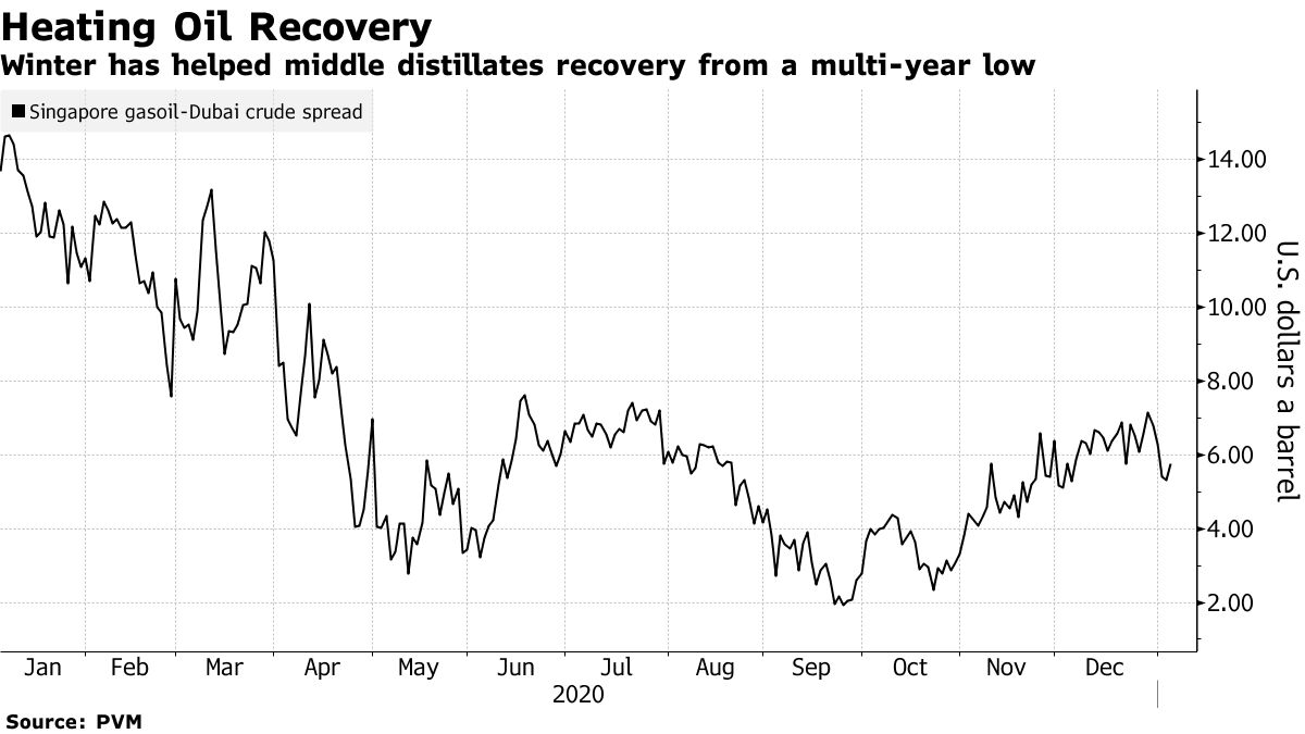 Winter has helped middle distillates recovery from a multi-year low