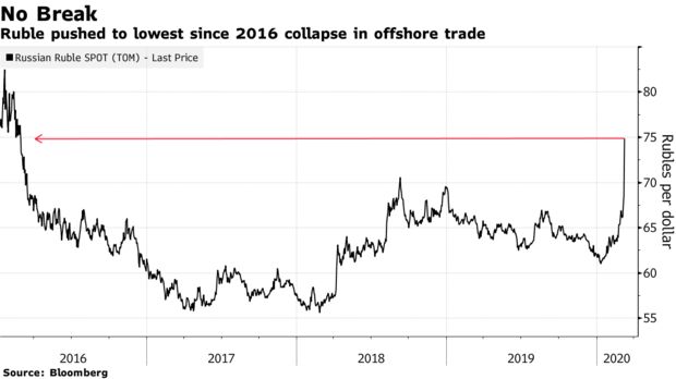 Ruble pushed to lowest since 2016 collapse in offshore trade