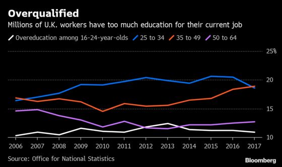 One in Six British Workers Have Too Much Education for Their Job