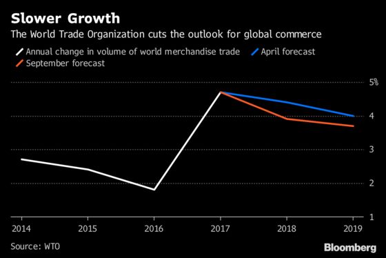 Trade Tensions, Italian Uncertainty Put a Cloud on Europe’s Mood