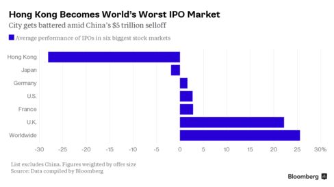 New listings in Hong Kong this year have dropped the most among global bourses tracked by Bloomberg.