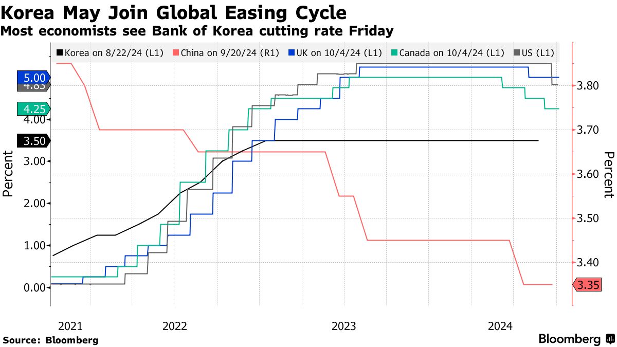 韓国中銀、待望の政策シフトを検討か－住宅市場鈍化の兆し受け - Bloomberg