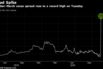 December-March cocoa spread rose to a record high on Tuesday