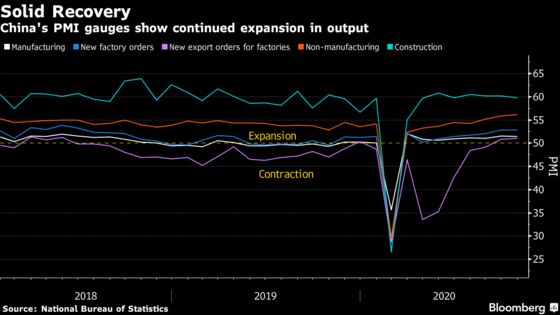 China’s Factory Outlook Steadies as Recovery Stays on Track