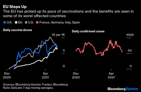 Europe Starts to Feel the Vaccine Effect at Last
