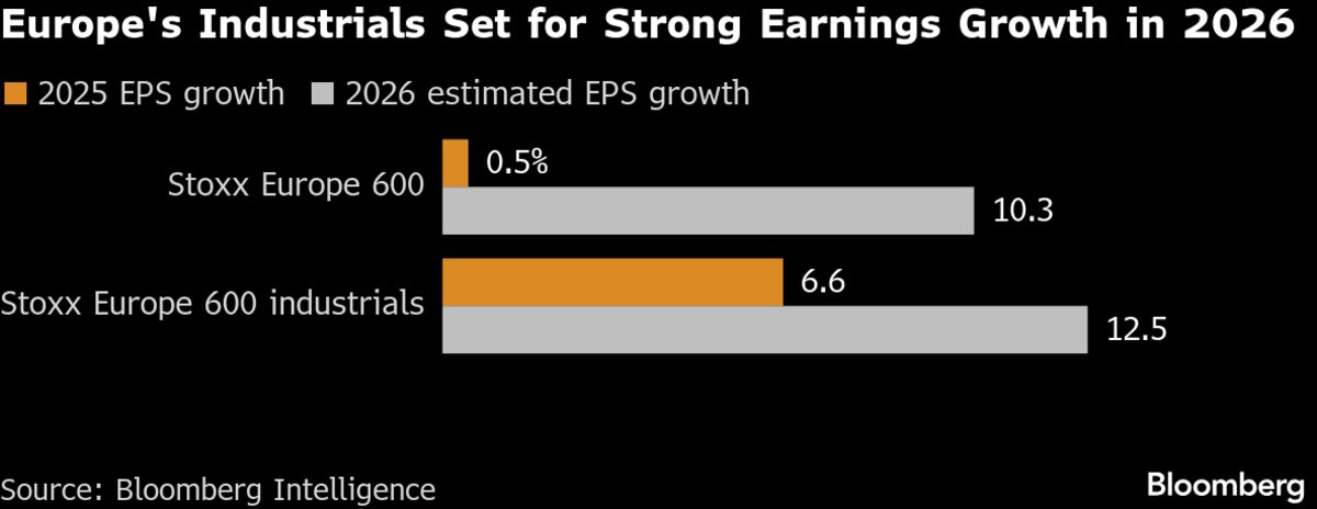 ⚫️ BLOOMBERG: "Prospettive positive per i giganti industriali europei nel 2026: crescita dei data center e aumento della domanda di elettrificazione"