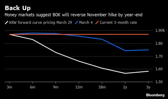 Swaps Traders Bet on Australia, Korea to Lead Asia's Easing