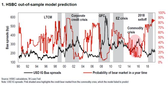 The Credit Robot at HSBC Says Odds of a Bear Market Are Now 84%