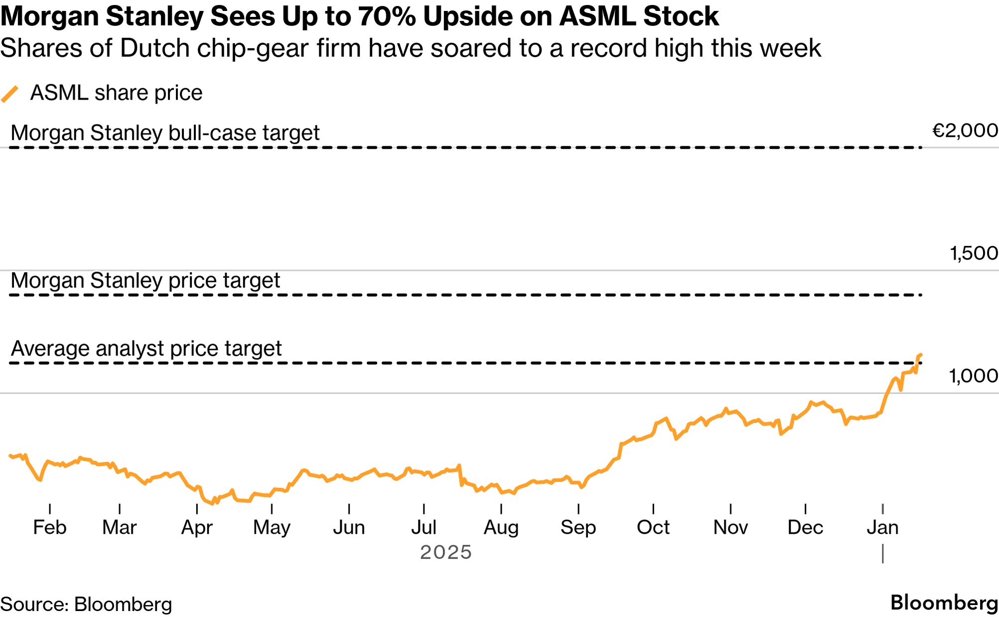 Morgan Stanley Sees 70% Surge for ASML Shares in Bull Case - Bloomberg