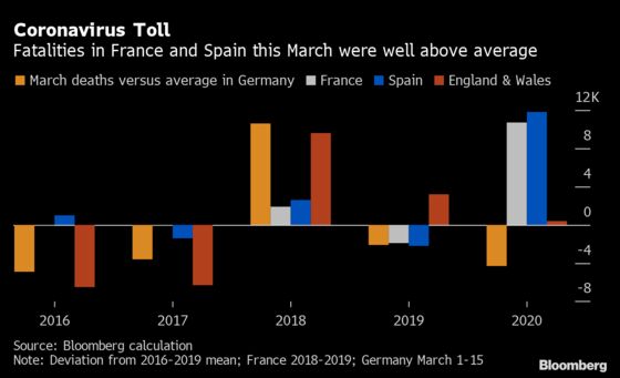 Coronavirus Is Leading to Europe’s Highest Deaths in Decades