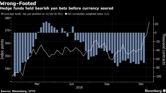 Witching Hour for Currencies Strikes Again as Yen Breaks Loose