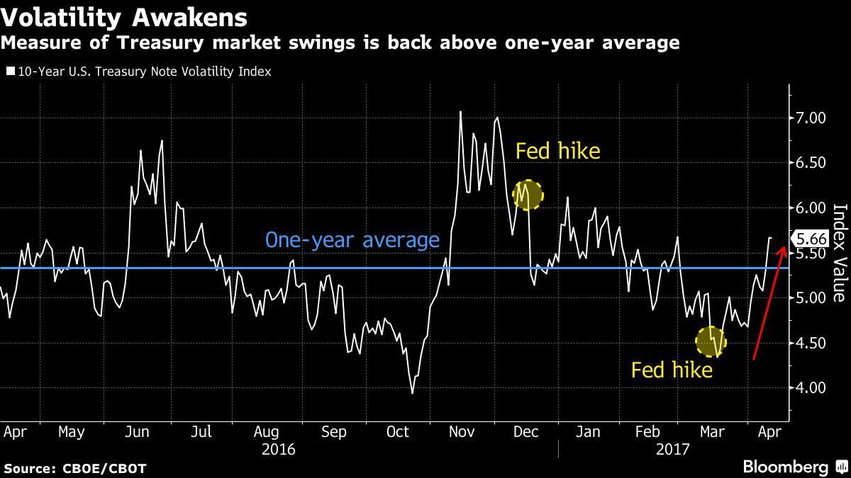 Some Big Bond Managers Are Buying Volatility Again - Bloomberg