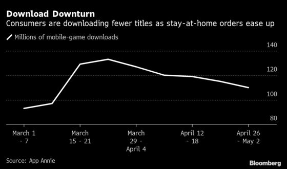 Sunny Days And Easing Lockdowns Slow The Gaming Boom