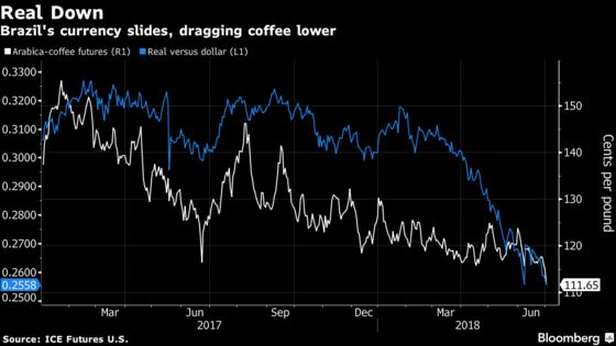 A Cheaper Cup of Joe Is Brewing as Coffee Falls to 29-Month Low