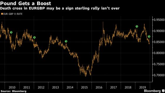 Pound Rally Gets Nod From Signal That’s Been Right for a Decade