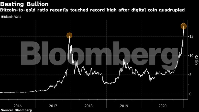 Bitcoin-to-gold ratio recently touched record high after digital coin quadrupled