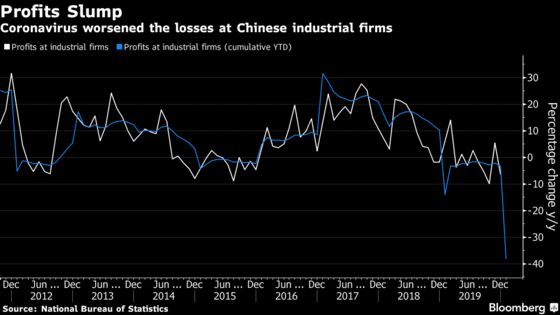 Chinese Industrial Firms See Profits Slump on Virus Impact