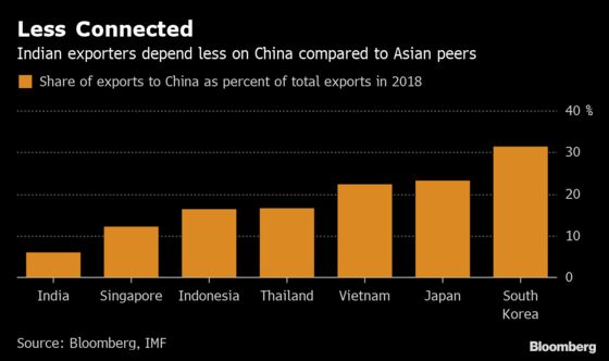 In Trade War, India Is Only Asian Nation Growing Export Share