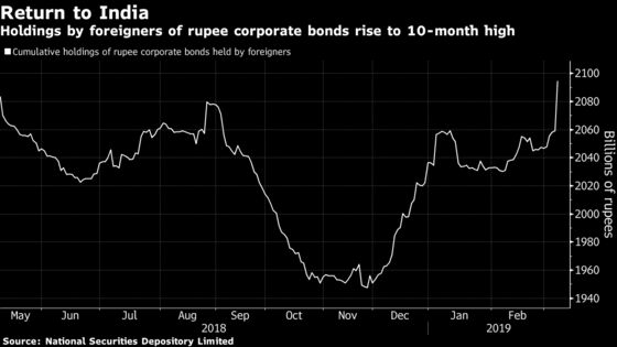 Foreigners Boost India Company Bond Holdings to New High