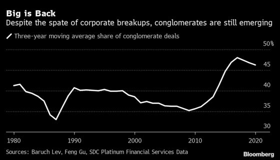 Breakups Usher In a New Era of Corporate Conglomerates