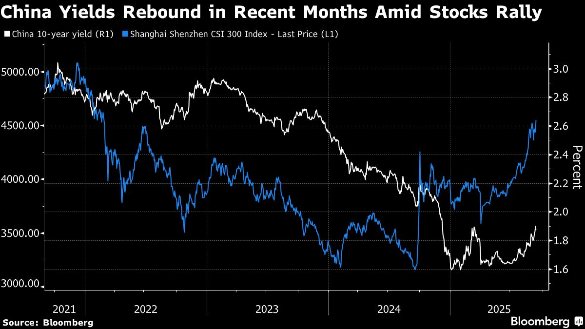 ⚫️ BLOOMBERG: Ritorna l'interesse degli investitori globali per i titoli di stato cinesi dopo la svendita recente
