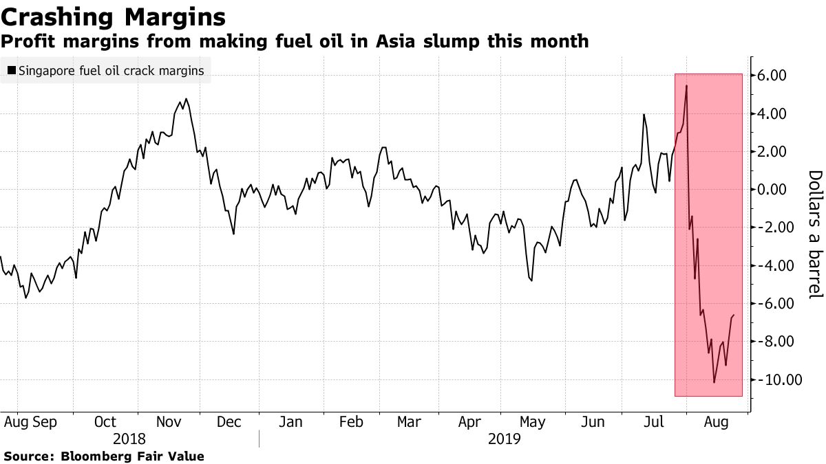 Heavy Oil Premiums Shrink as Asian Fuel Oil Profits Collapse ...