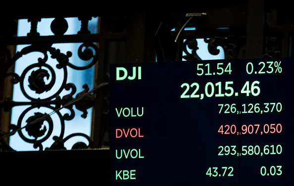 Markets are making new highs more often.
