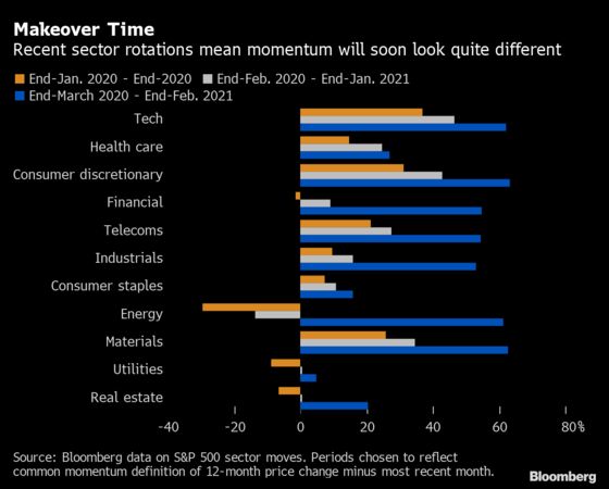 Momentum Quants Will Unleash the ‘Most Turbulent Rebalance Ever’