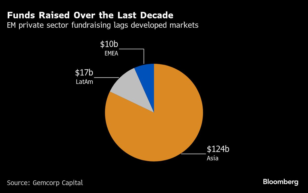 Funds Chase New Private Credit Money for Emerging-Market Bets