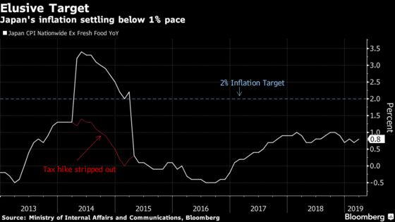 Policy Doubts Rise as BOJ's Price Goal Recedes Into the Distance