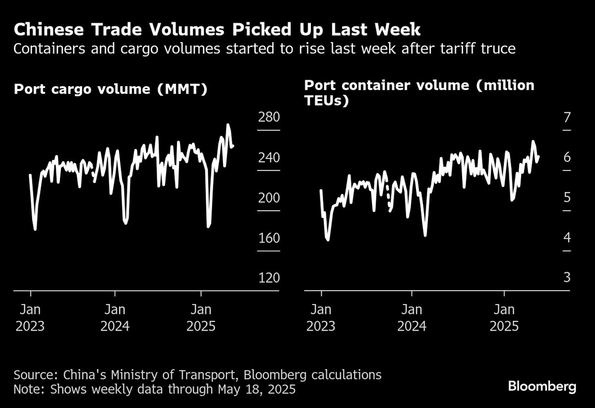 China-US Trade Soars as Exporters Race to Hit Trade Truce Window