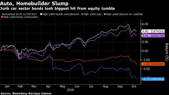 Junk Bonds Aren’t Feeling the Stock Market Pain